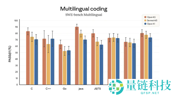 Anthropic推出AI新模子Opus 4.5：编程显露超OpenAI接近顶尖工程师