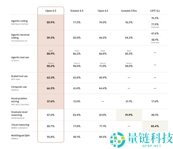 Anthropic推出AI新模子Opus 4.5：编程显露超OpenAI接近顶尖工程师