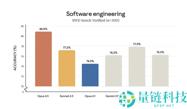 Anthropic推出AI新模子Opus 4.5：编程显露超OpenAI接近顶尖工程师