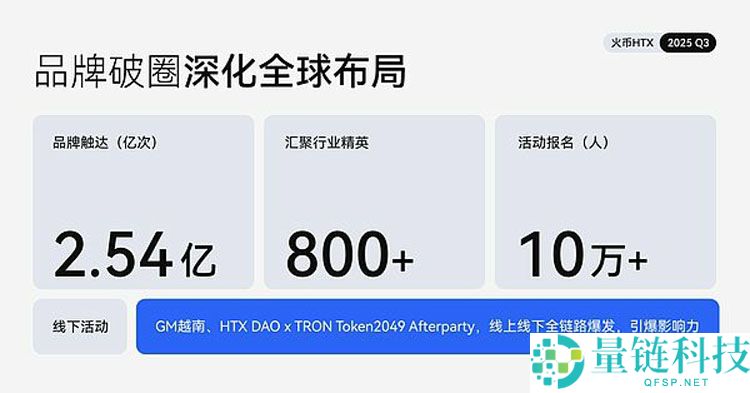 火币HTX发布2025 Q3成绩单详细分析：平台交易量增长25%、$HTX代币销毁创新高
