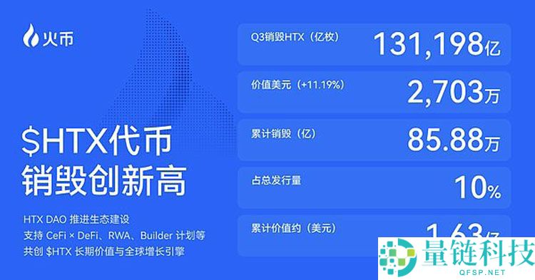 火币HTX发布2025 Q3成绩单详细分析：平台交易量增长25%、$HTX代币销毁创新高