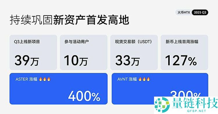 火币HTX发布2025 Q3成绩单详细分析：平台交易量增长25%、$HTX代币销毁创新高