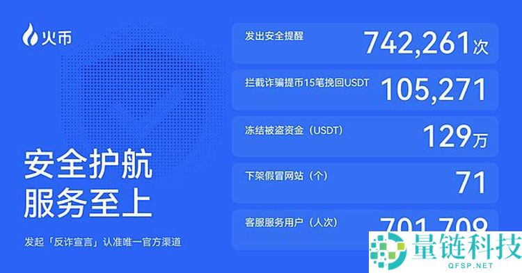 火币HTX发布2025 Q3成绩单详细分析：平台交易量增长25%、$HTX代币销毁创新高