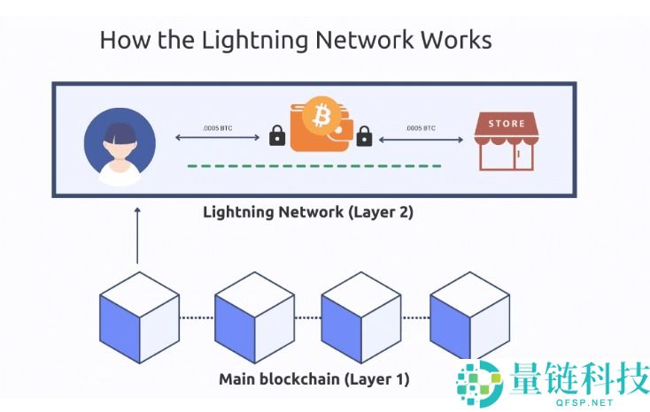 比特币闪电网络是什么?如何运作?2025比特币闪电网络发展分析