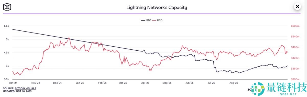 比特币闪电网络是什么?如何运作?2025比特币闪电网络发展分析