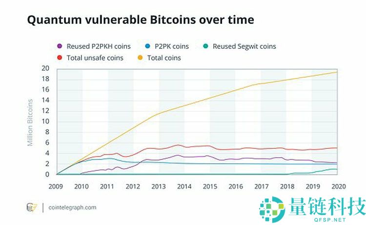 如果量子计算机已破解比特币（BTC）会怎样？