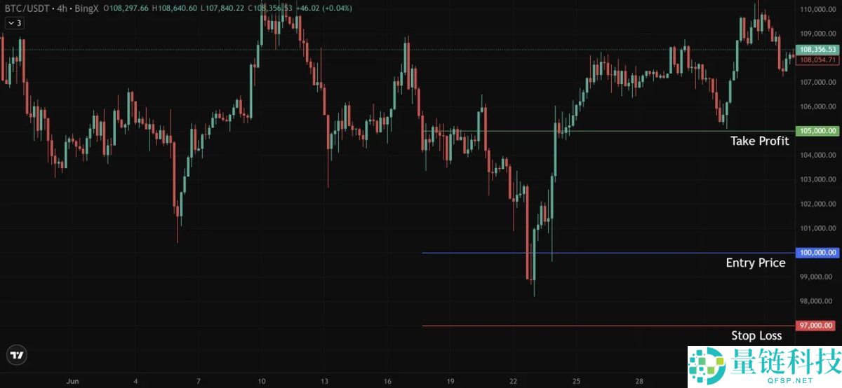 加密交易风险管理是什么?每个交易者必须知道的常见错误与规则介绍