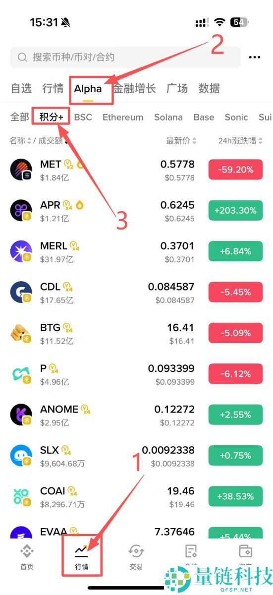 币安Alpha收益破新高？ Binance Alpha刷分最佳策略与现况利弊分析