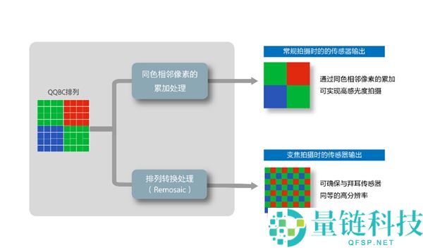 索尼2亿像素传感器LYTIA 901发布：1/1.12英寸大底 动态规模超100dB