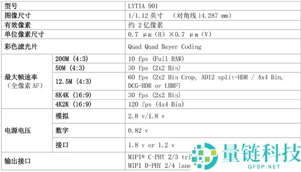 索尼2亿像素传感器LYTIA 901发布：1/1.12英寸大底 动态规模超100dB