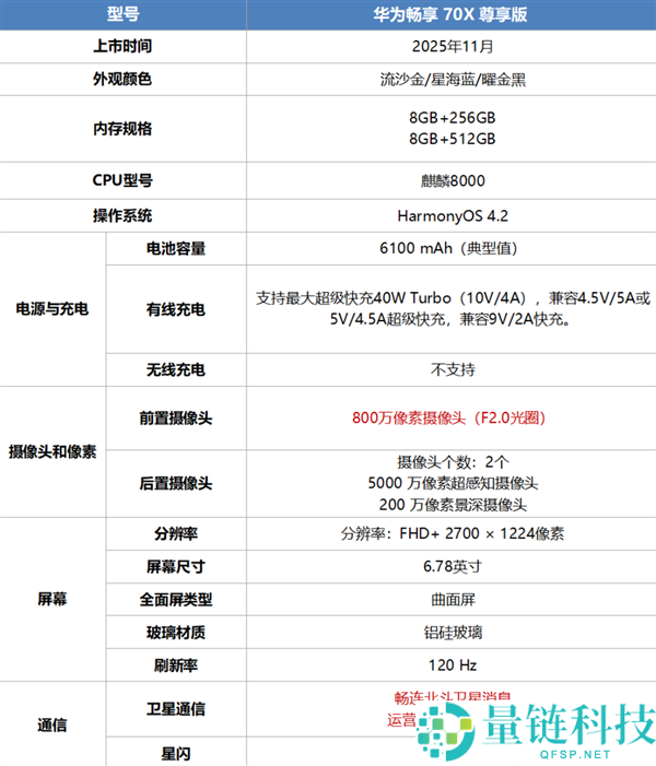 1999元起 华为畅享70X尊享版开售：麒麟8000芯片、一键发送斗极卫星音讯