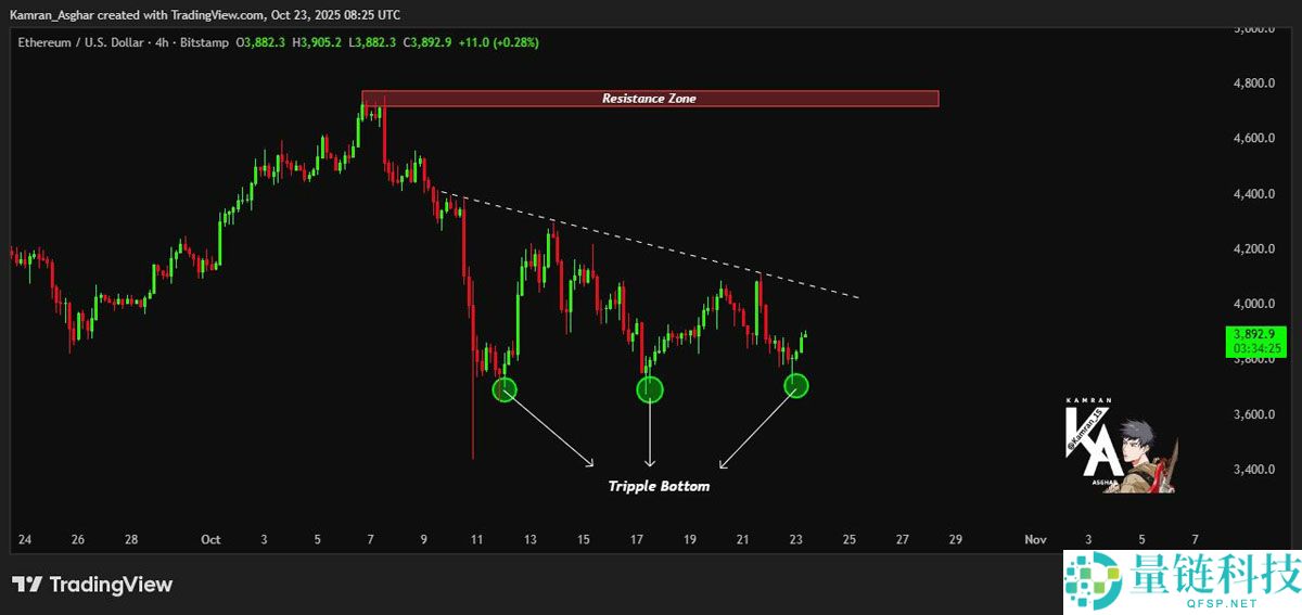 一文了解以太坊（ETH）三重底部形态暗示即将突破4000美元