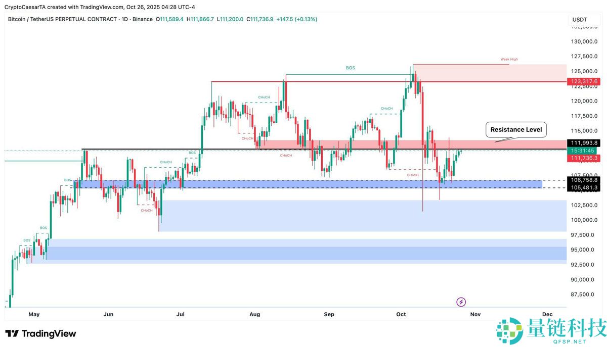 比特币（BTC）价格开始突破1.12万美元，美联储降息几率超过98%