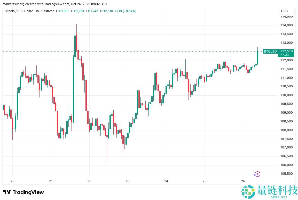 比特币（BTC）价格开始突破1.12万美元，美联储降息几率超过98%