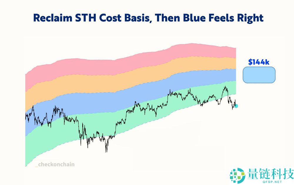 比特币（BTC）价格开始突破1.12万美元，美联储降息几率超过98%
