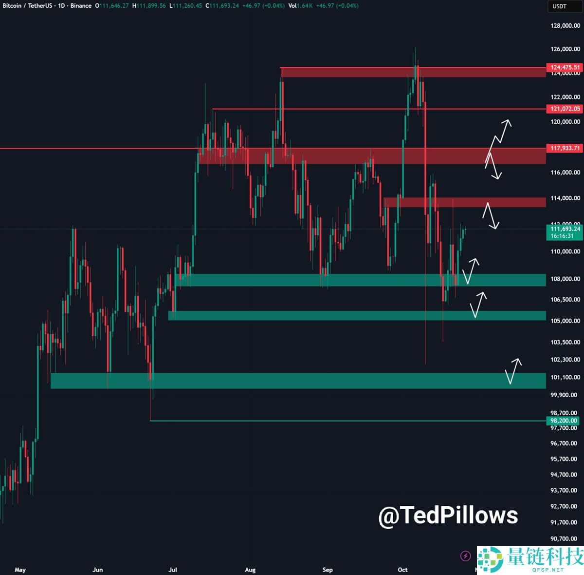 比特币（BTC）价格开始突破1.12万美元，美联储降息几率超过98%