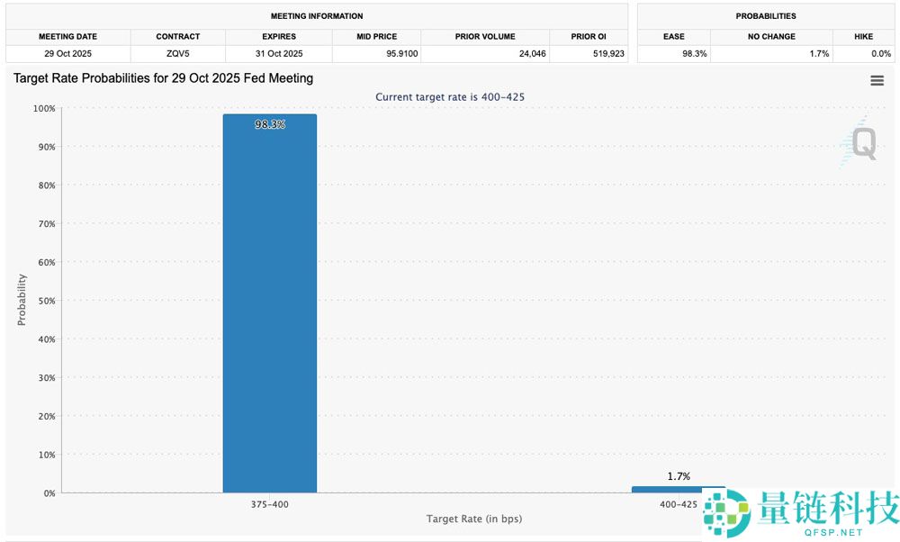 比特币（BTC）价格开始突破1.12万美元，美联储降息几率超过98%