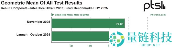 Intel酷睿Ultra 200S发布一年 机能+9％ 功耗-15％,还只是Linux