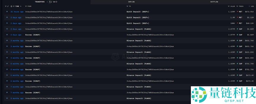 一文详细了解Meteora空投4个巨鲸地址领走28.5% 超6万散户仅分7%