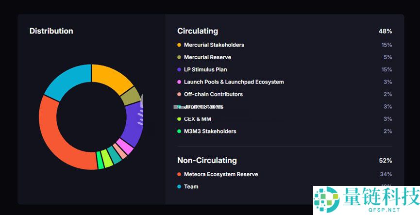 一文详细了解Meteora空投4个巨鲸地址领走28.5% 超6万散户仅分7%