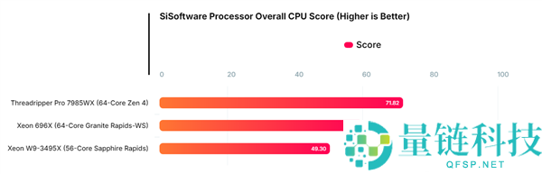 Intel至强696X大战AMD,64中心 4.6GHz、336MB三级缓存