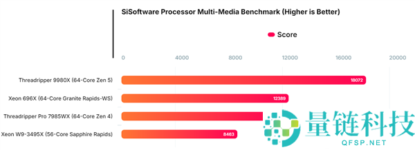 Intel至强696X大战AMD,64中心 4.6GHz、336MB三级缓存