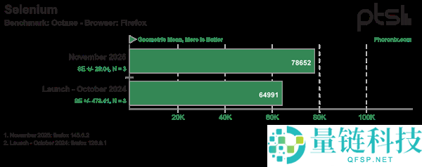 Intel酷睿Ultra 9 285K优化一年后最新测试：机能提拔9% 功耗下降15%