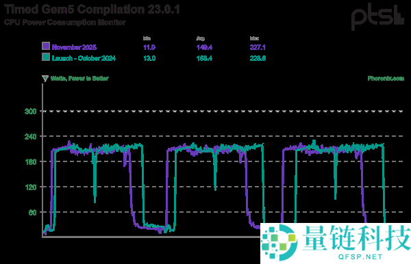 Intel酷睿Ultra 9 285K优化一年后最新测试：机能提拔9% 功耗下降15%