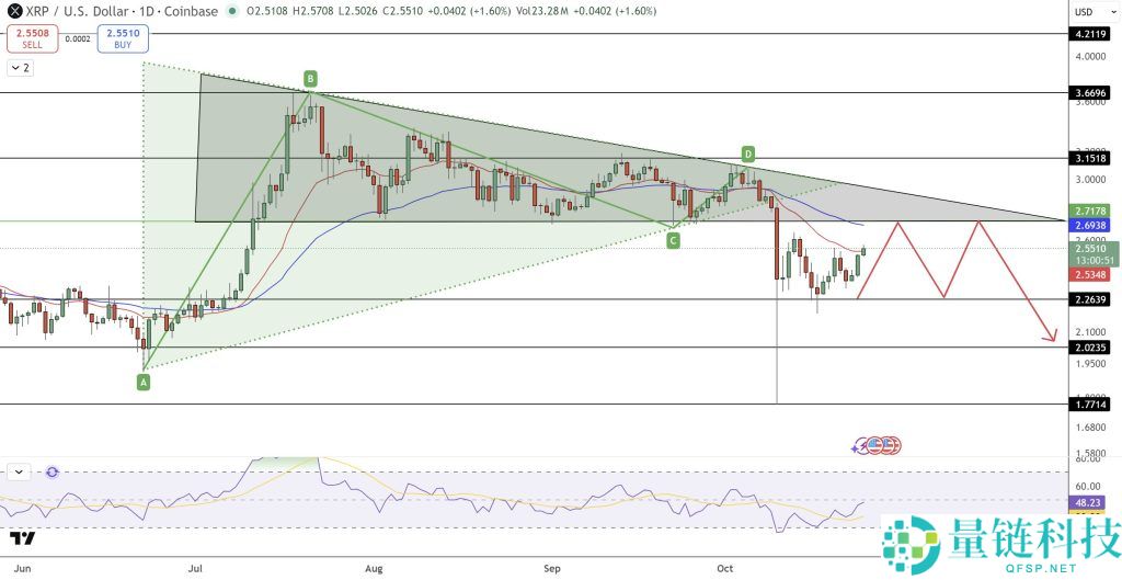 瑞波币（XRP）行情前瞻：美通胀放缓或成助推器 目标直指$2.80