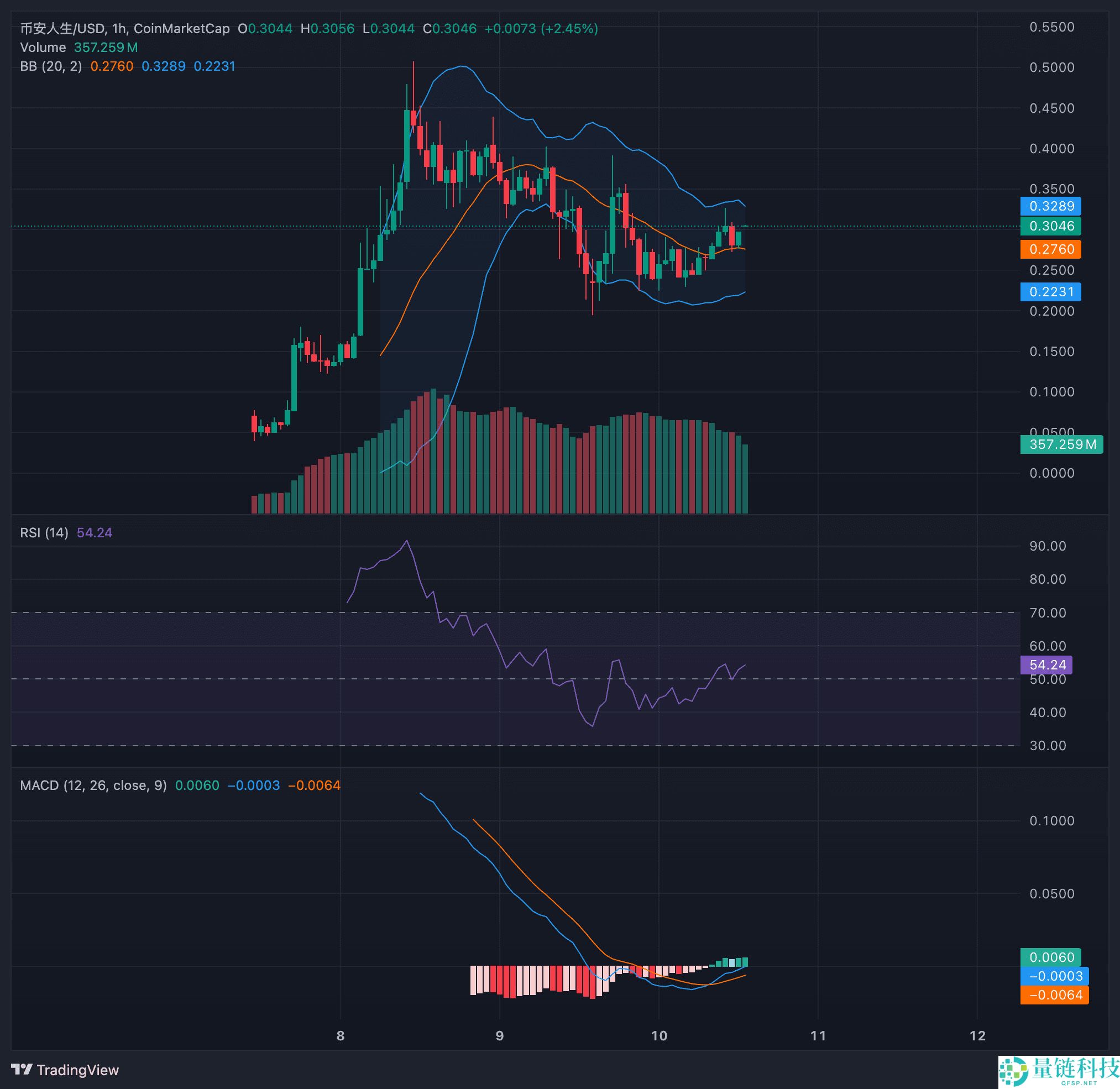 币安人生 (BIANRENSHENG) 价格预测2025–2030年：何时能突破1美元？