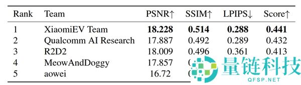 无激光雷达也能精准建模 小米汽车拿下ICCV 2025 RealADSim冠军
