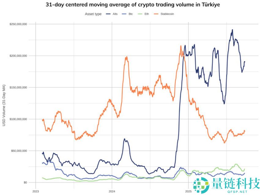 Chainalysis分析：土耳其2000亿美元加密货币繁荣建立在投机而非采用基础上