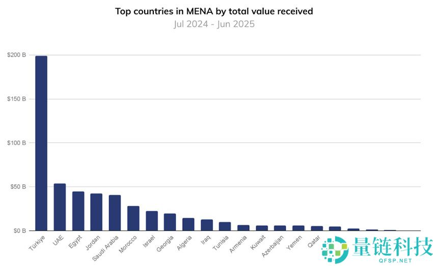Chainalysis分析：土耳其2000亿美元加密货币繁荣建立在投机而非采用基础上