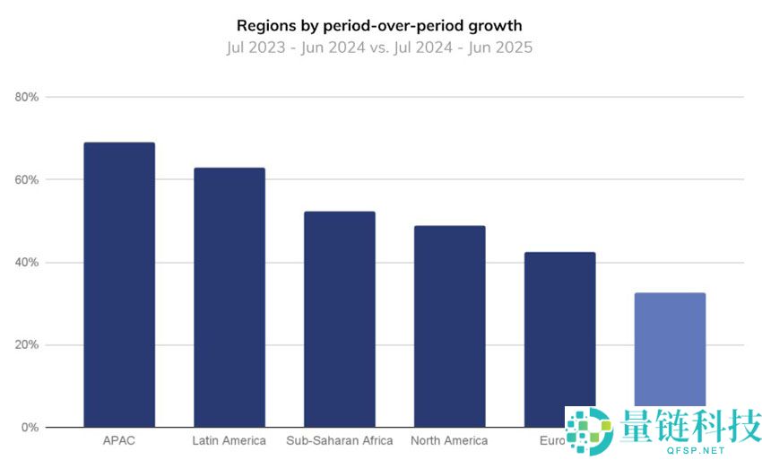 Chainalysis分析：土耳其2000亿美元加密货币繁荣建立在投机而非采用基础上
