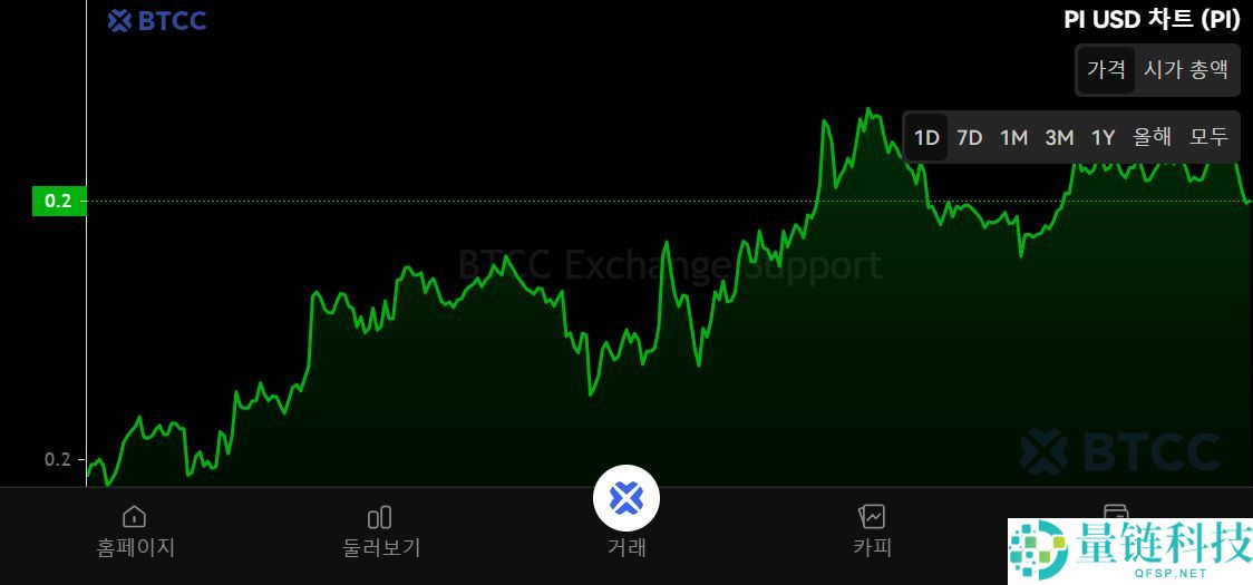 什么是 PiCoin (PI)？能达到7,000美元吗？PI上市价格预测