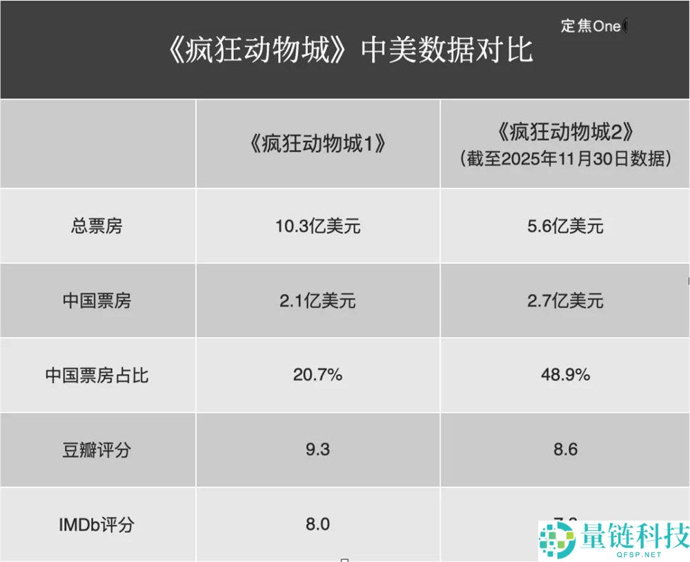 《疯狂生物城2》卖爆,好莱坞又行了？