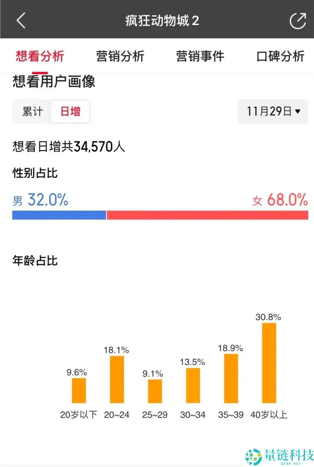 《疯狂生物城2》卖爆,好莱坞又行了？