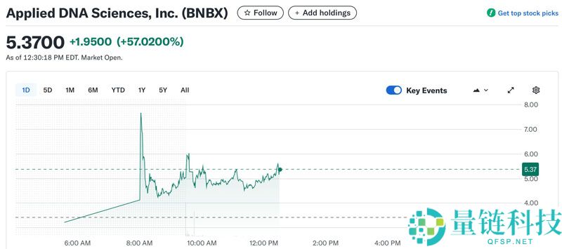 一文了解BNB财库竞赛加速 Applied DNA和CEA Industries扩大持仓