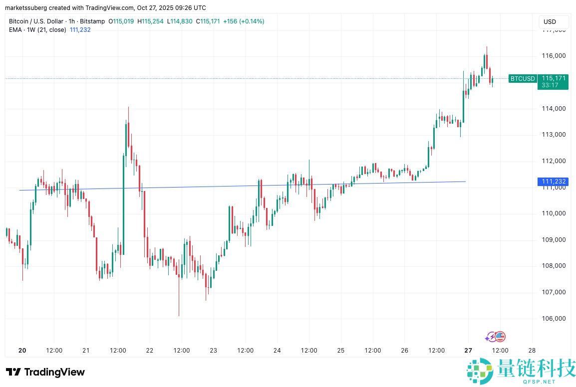 BTC价格瞄准创纪录的月度收盘：本周比特币需要了解的5件事详细解读