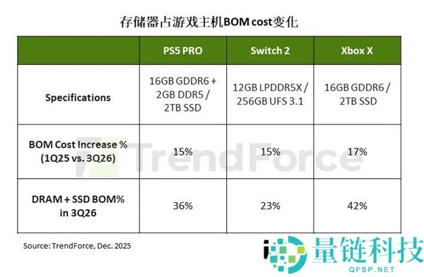 存储价钱飙升,机构展望2026年游戏主机出货量下调4.4%