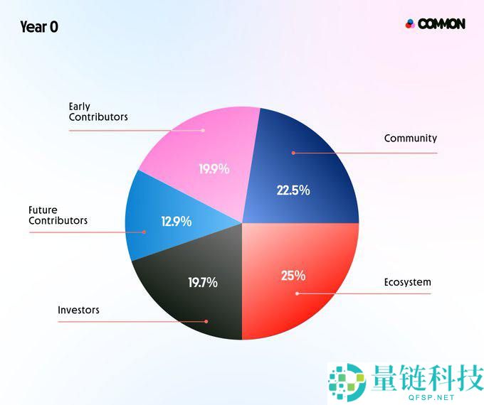 Common(COMMON)币是什么?如何领取?COMMON代币经济与未来前景分析