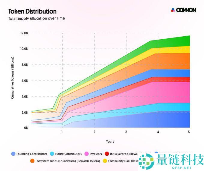 Common(COMMON)币是什么?如何领取?COMMON代币经济与未来前景分析