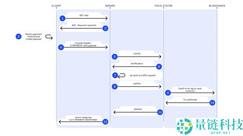 什么是 x402？它是如何运作的？x402运作方式和前景分析