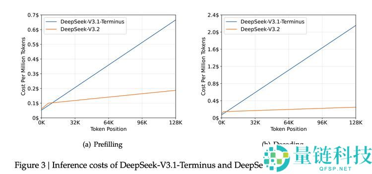 V3.2迫近Gemini 3,DeepSeek硬气喊话,接下来我要堆算力了
