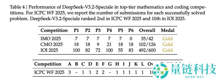 V3.2迫近Gemini 3,DeepSeek硬气喊话,接下来我要堆算力了