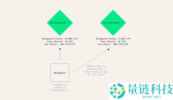 Livepeer（LPT）币是什么？怎么买？LPT工作原理、代币经济学及价格预测