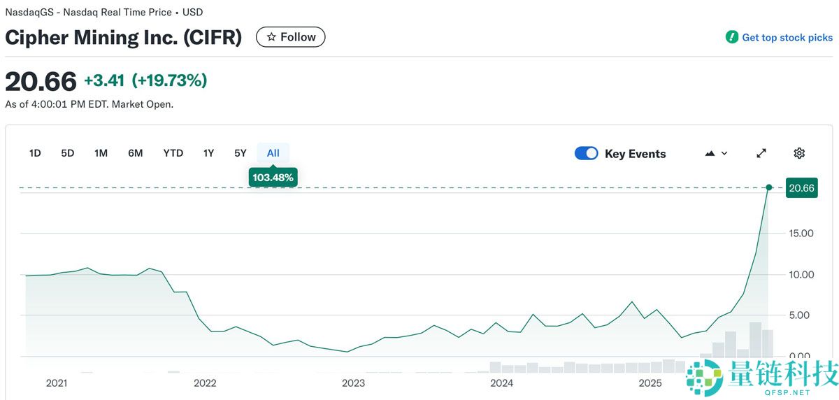 一文了解比特币（BTC）矿工在Jane Street披露持股后继续获利