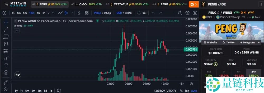 什么是 x402 协议 (PENG)？BNB 链上的首个无燃料代币，一文解析