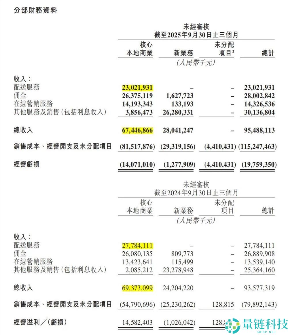 外卖大战扫尾,烧光千亿,没有赢家