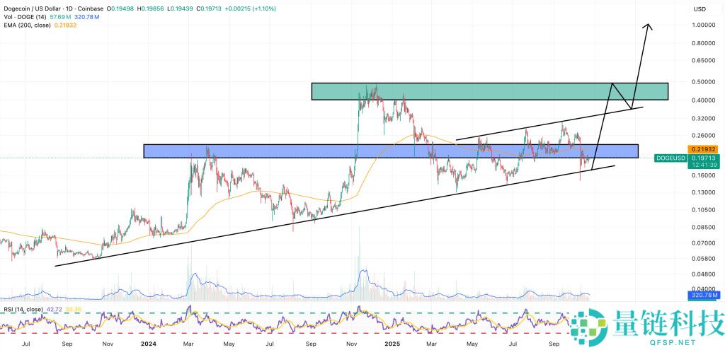 DOGE价格预测：顶级分析师呼吁加密圈坚守信仰 目标1美元狗狗币 2025年能实现吗？